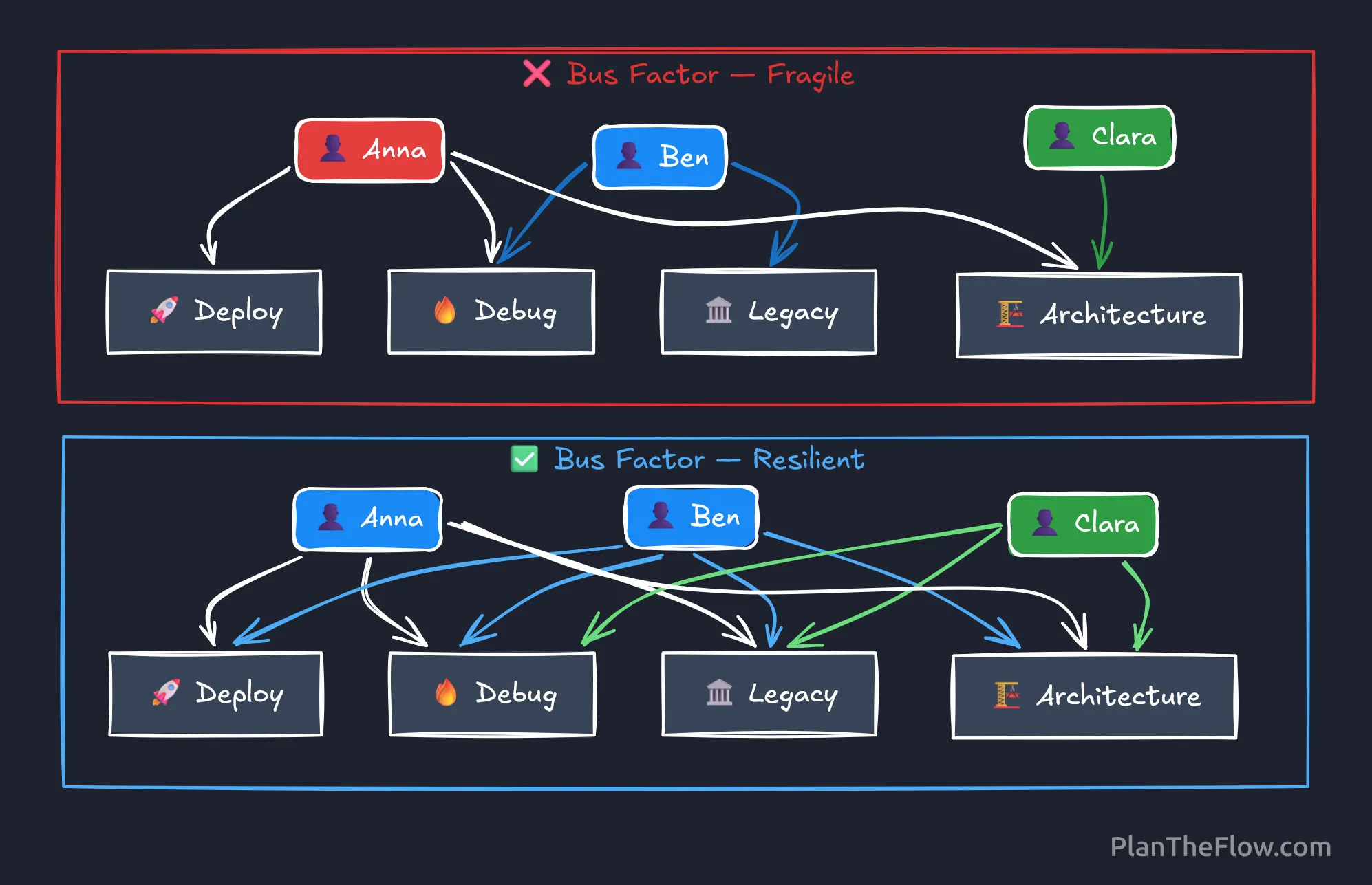 Bus Factor 1 (bottom): one person owns everything. Bus Factor 3 (top): responsibilities are distributed. The difference between a resilient team and a single point of failure